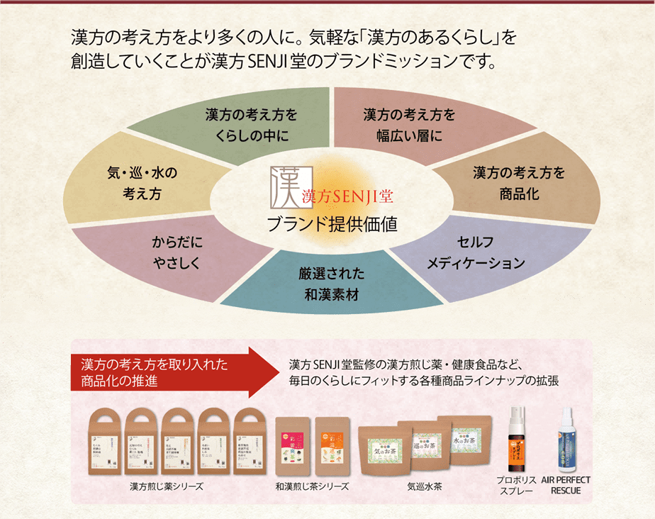 漢方SENJI堂のブランド提供価値の説明