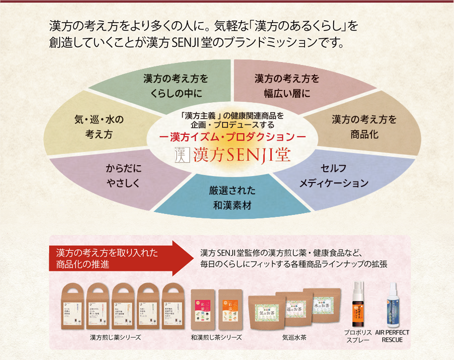 「漢方主義」の健康関連商品を企画・プロデュースする－漢方イズム・プロダクション－ 漢方SENJI堂のブランド提供価値の説明